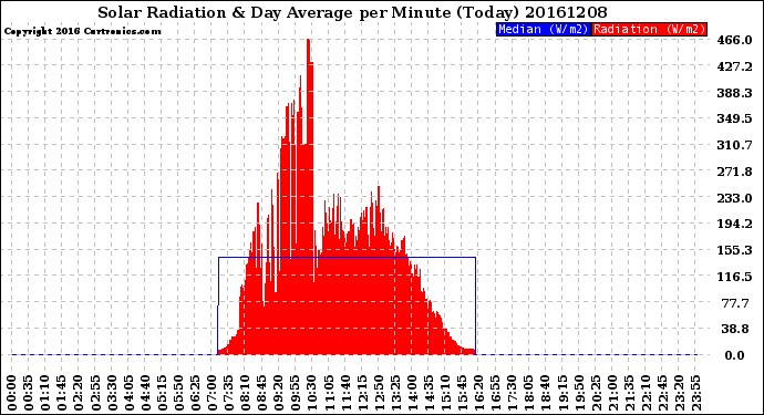 Milwaukee Weather Solar Radiation<br>& Day Average<br>per Minute<br>(Today)