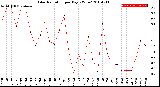 Milwaukee Weather Solar Radiation<br>per Day KW/m2