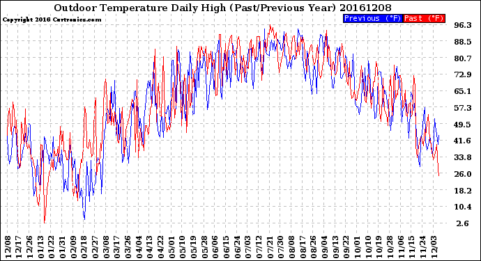 Milwaukee Weather Outdoor Temperature<br>Daily High<br>(Past/Previous Year)