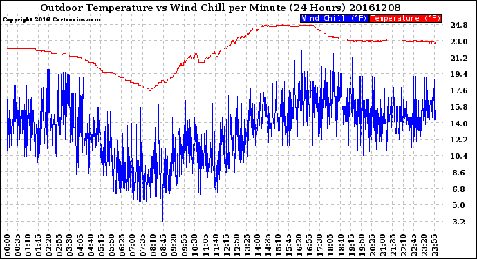 Milwaukee Weather Outdoor Temperature<br>vs Wind Chill<br>per Minute<br>(24 Hours)