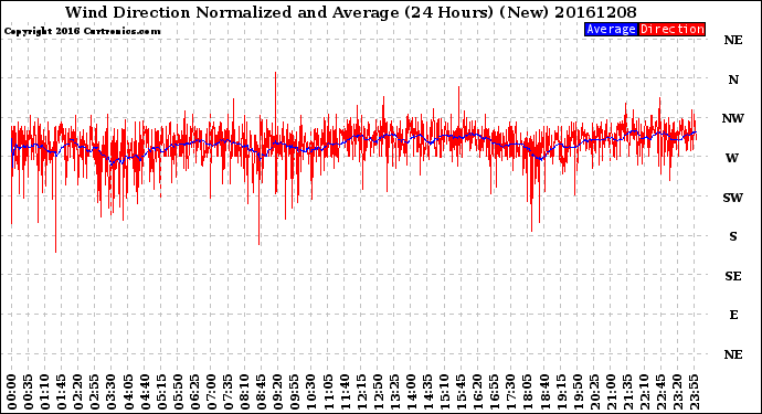 Milwaukee Weather Wind Direction<br>Normalized and Average<br>(24 Hours) (New)