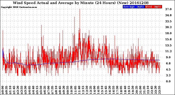 Milwaukee Weather Wind Speed<br>Actual and Average<br>by Minute<br>(24 Hours) (New)