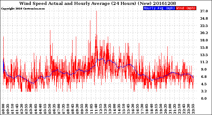 Milwaukee Weather Wind Speed<br>Actual and Hourly<br>Average<br>(24 Hours) (New)