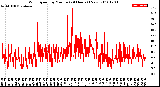 Milwaukee Weather Wind Speed<br>by Minute<br>(24 Hours) (New)