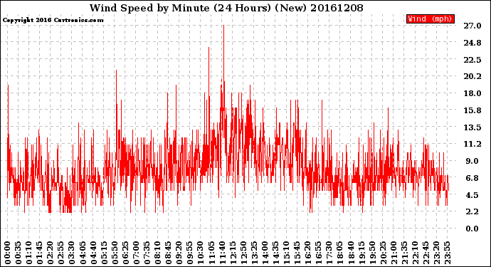 Milwaukee Weather Wind Speed<br>by Minute<br>(24 Hours) (New)