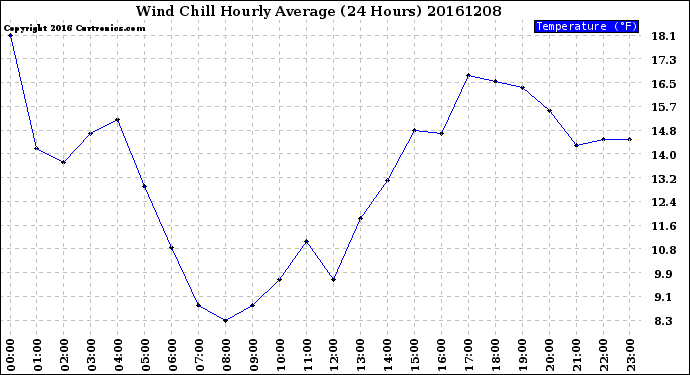 Milwaukee Weather Wind Chill<br>Hourly Average<br>(24 Hours)