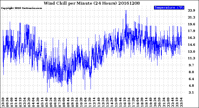 Milwaukee Weather Wind Chill<br>per Minute<br>(24 Hours)