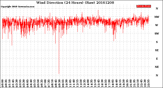 Milwaukee Weather Wind Direction<br>(24 Hours) (Raw)