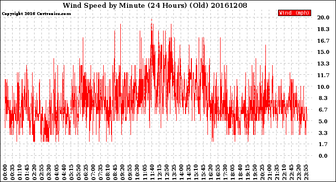 Milwaukee Weather Wind Speed<br>by Minute<br>(24 Hours) (Old)