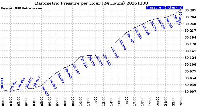 Milwaukee Weather Barometric Pressure<br>per Hour<br>(24 Hours)