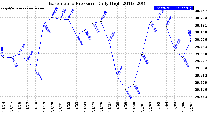 Milwaukee Weather Barometric Pressure<br>Daily High