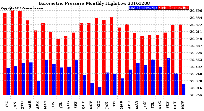 Milwaukee Weather Barometric Pressure<br>Monthly High/Low