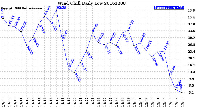 Milwaukee Weather Wind Chill<br>Daily Low