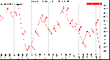 Milwaukee Weather Dew Point<br>Daily High