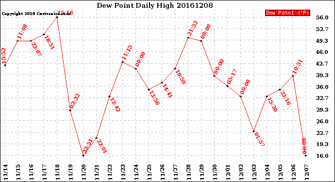 Milwaukee Weather Dew Point<br>Daily High