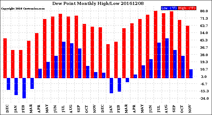 Milwaukee Weather Dew Point<br>Monthly High/Low