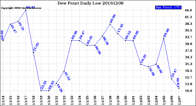 Milwaukee Weather Dew Point<br>Daily Low