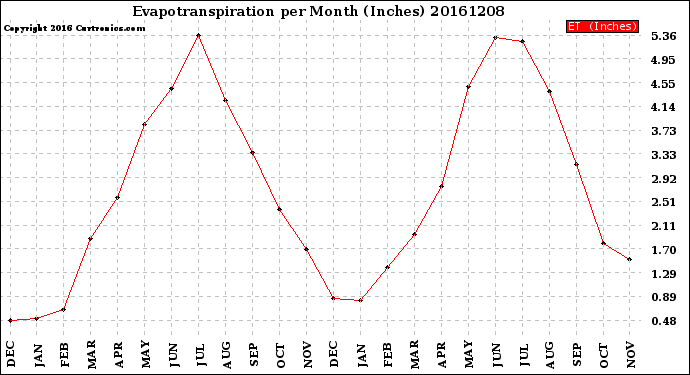 Milwaukee Weather Evapotranspiration<br>per Month (Inches)