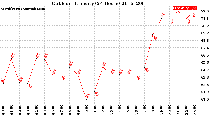 Milwaukee Weather Outdoor Humidity<br>(24 Hours)