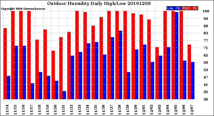 Milwaukee Weather Outdoor Humidity<br>Daily High/Low