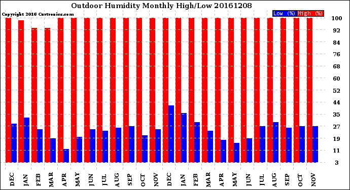 Milwaukee Weather Outdoor Humidity<br>Monthly High/Low