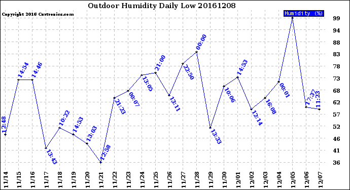 Milwaukee Weather Outdoor Humidity<br>Daily Low