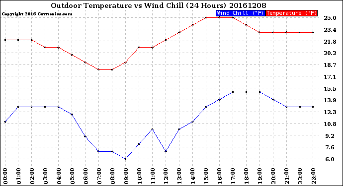 Milwaukee Weather Outdoor Temperature<br>vs Wind Chill<br>(24 Hours)