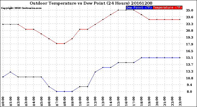 Milwaukee Weather Outdoor Temperature<br>vs Dew Point<br>(24 Hours)