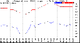 Milwaukee Weather Outdoor Temperature<br>vs THSW Index<br>per Hour<br>(24 Hours)