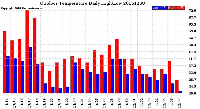 Milwaukee Weather Outdoor Temperature<br>Daily High/Low