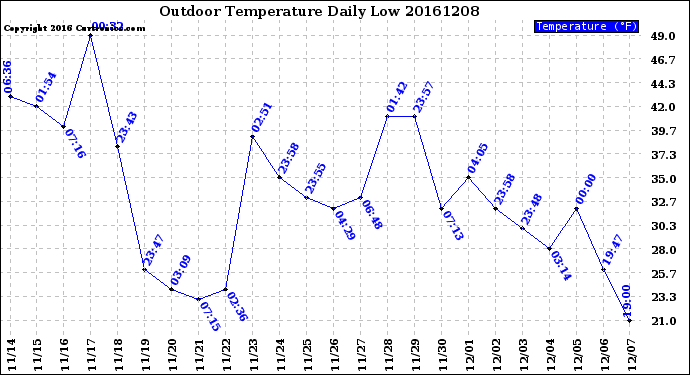 Milwaukee Weather Outdoor Temperature<br>Daily Low