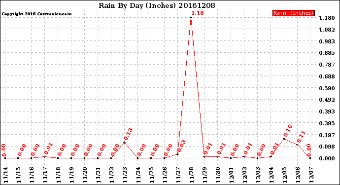 Milwaukee Weather Rain<br>By Day<br>(Inches)