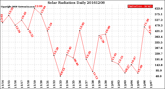 Milwaukee Weather Solar Radiation<br>Daily