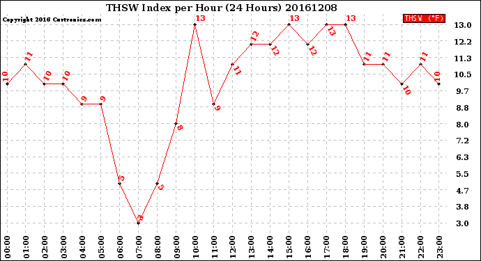 Milwaukee Weather THSW Index<br>per Hour<br>(24 Hours)