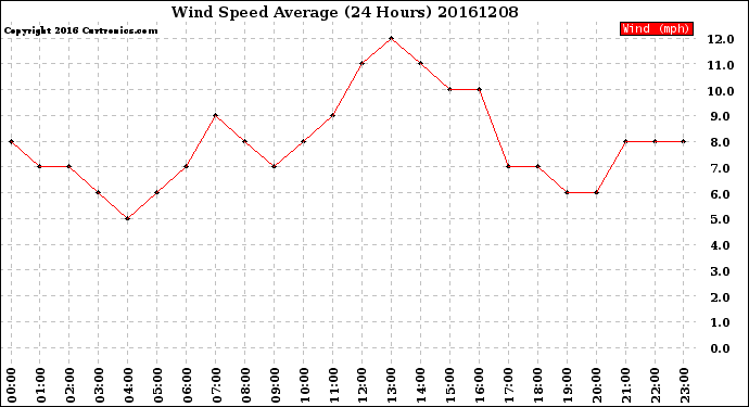 Milwaukee Weather Wind Speed<br>Average<br>(24 Hours)