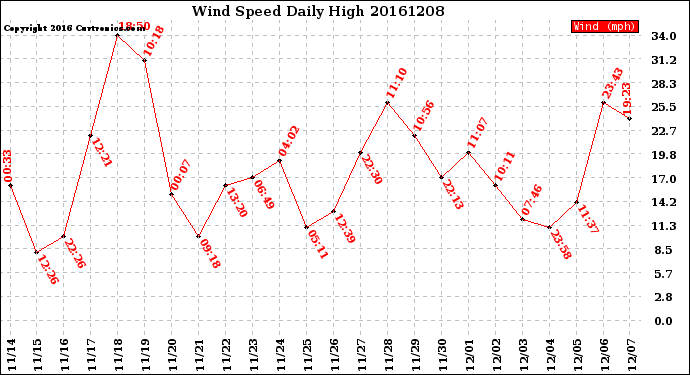 Milwaukee Weather Wind Speed<br>Daily High