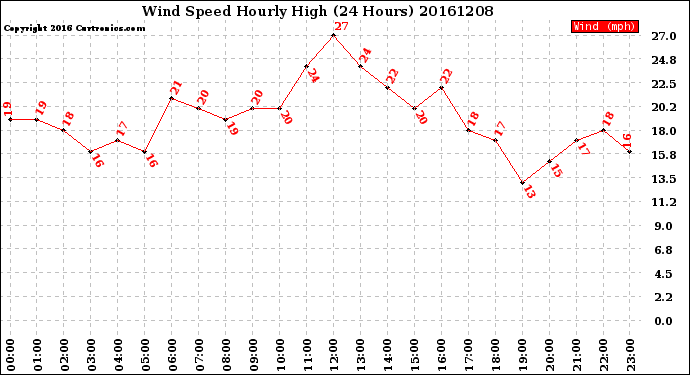 Milwaukee Weather Wind Speed<br>Hourly High<br>(24 Hours)