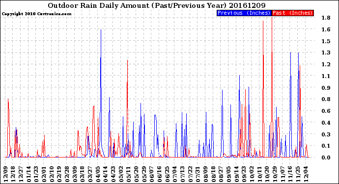 Milwaukee Weather Outdoor Rain<br>Daily Amount<br>(Past/Previous Year)