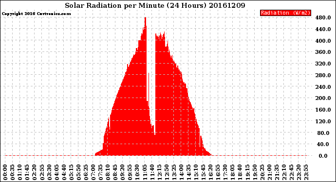 Milwaukee Weather Solar Radiation<br>per Minute<br>(24 Hours)