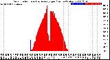 Milwaukee Weather Solar Radiation<br>& Day Average<br>per Minute<br>(Today)