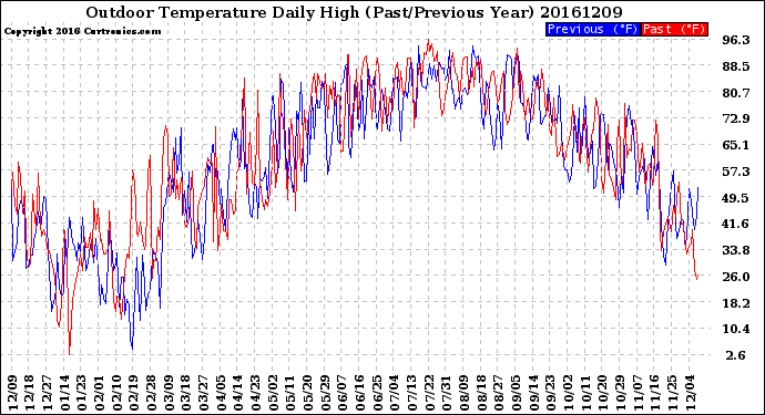 Milwaukee Weather Outdoor Temperature<br>Daily High<br>(Past/Previous Year)