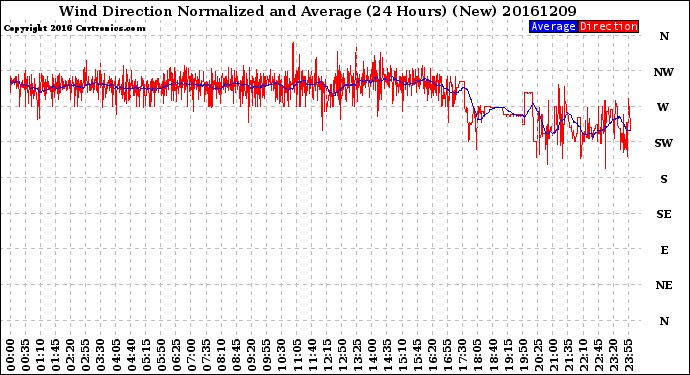 Milwaukee Weather Wind Direction<br>Normalized and Average<br>(24 Hours) (New)