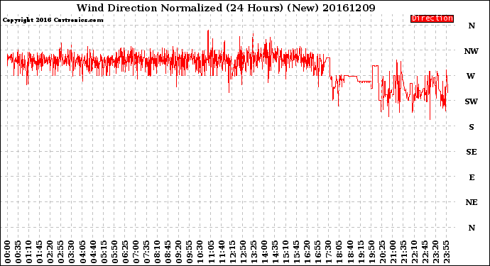 Milwaukee Weather Wind Direction<br>Normalized<br>(24 Hours) (New)