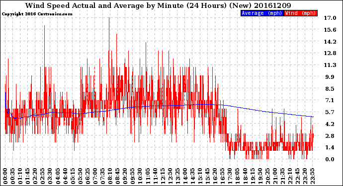 Milwaukee Weather Wind Speed<br>Actual and Average<br>by Minute<br>(24 Hours) (New)