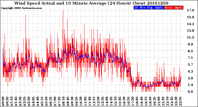 Milwaukee Weather Wind Speed<br>Actual and 10 Minute<br>Average<br>(24 Hours) (New)