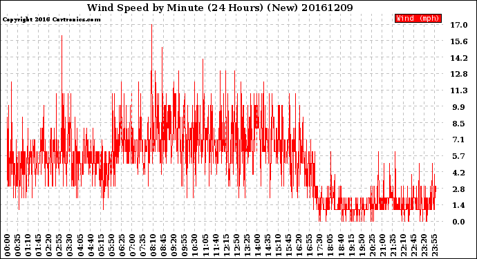 Milwaukee Weather Wind Speed<br>by Minute<br>(24 Hours) (New)