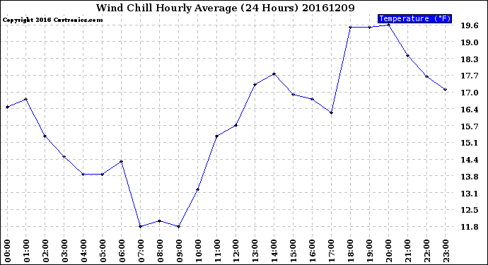 Milwaukee Weather Wind Chill<br>Hourly Average<br>(24 Hours)