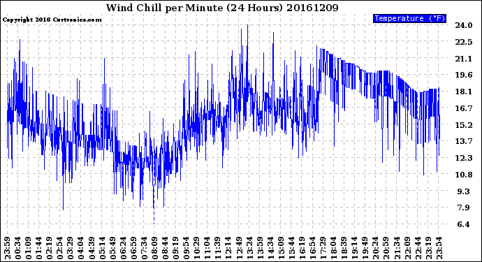 Milwaukee Weather Wind Chill<br>per Minute<br>(24 Hours)