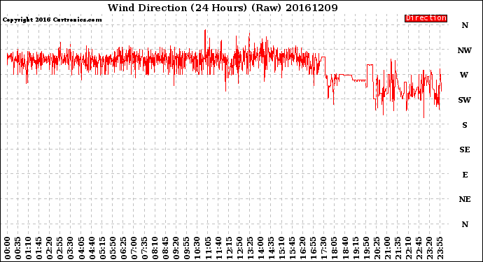 Milwaukee Weather Wind Direction<br>(24 Hours) (Raw)