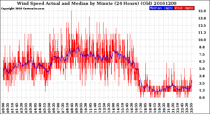 Milwaukee Weather Wind Speed<br>Actual and Median<br>by Minute<br>(24 Hours) (Old)